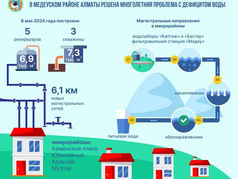 В Алматы введен в эксплуатацию резервуар чистой воды «Балхаш»