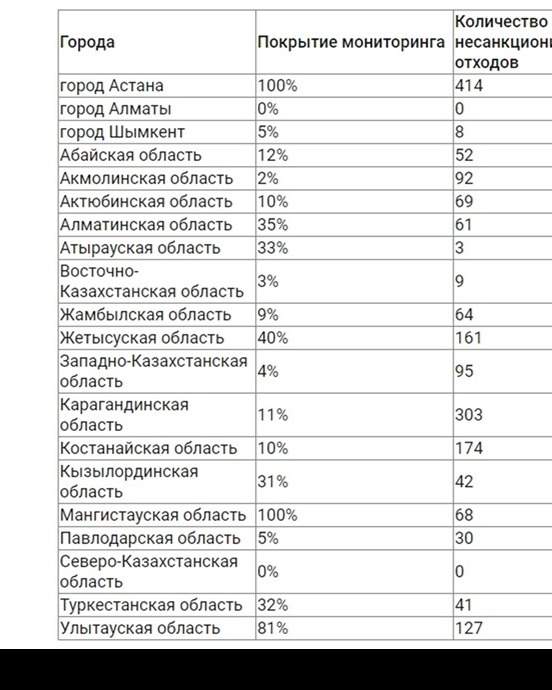 414  несанкционированных свалок выявили в Астане