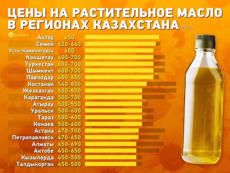 Сколько стоит литр подсолнечного масла в разных городах Казахстана