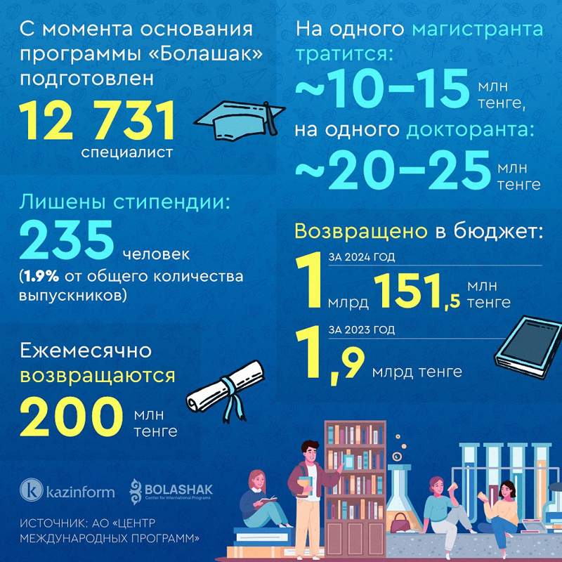 Каковы 30-летние итоги программы &laquo;Болашак&raquo;