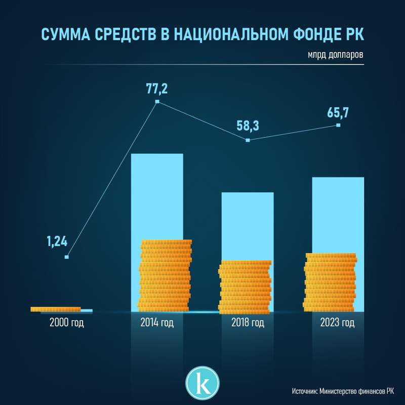 Будет ли расти или сокращаться Нацфонд Казахстана