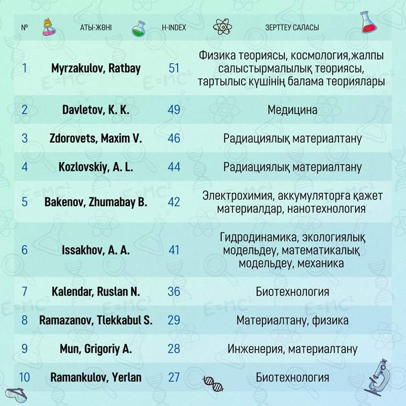 Оправдала ли казахстанская наука вложенные в нее за пять лет инвестиции