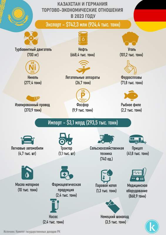 Торгово-экономические отношения между Казахстаном и Германией в 2023 году