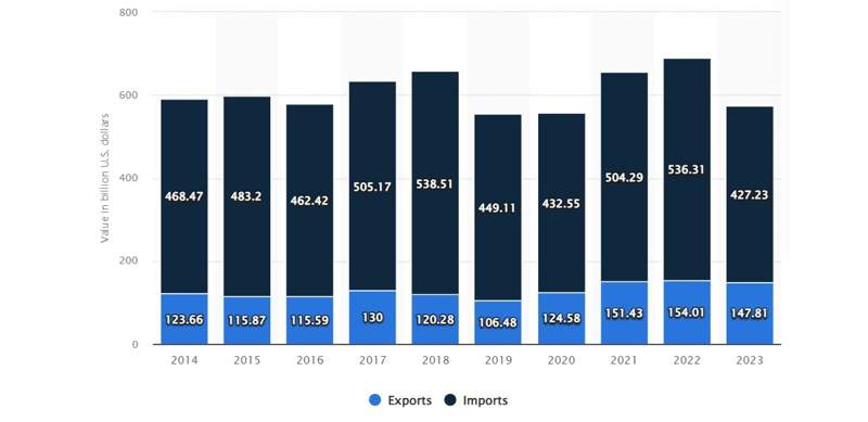 Общий объем торговли товарами США с Китаем с 2014 по 2023 год (в миллиардах долларов США)