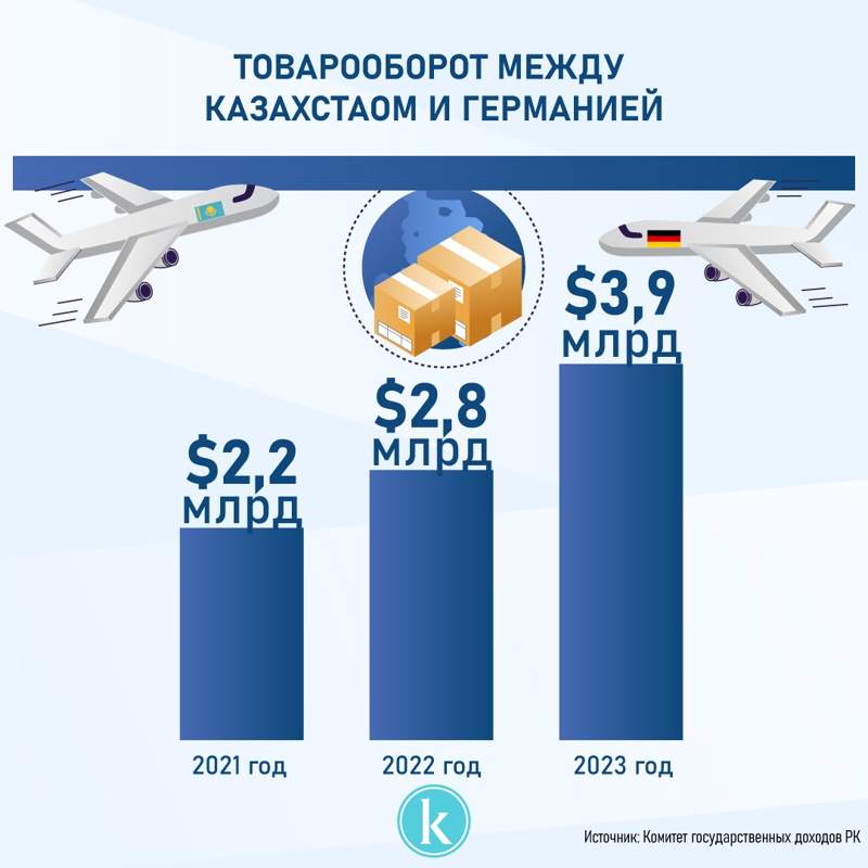 Товарооборот между Казахстаном и Германией 