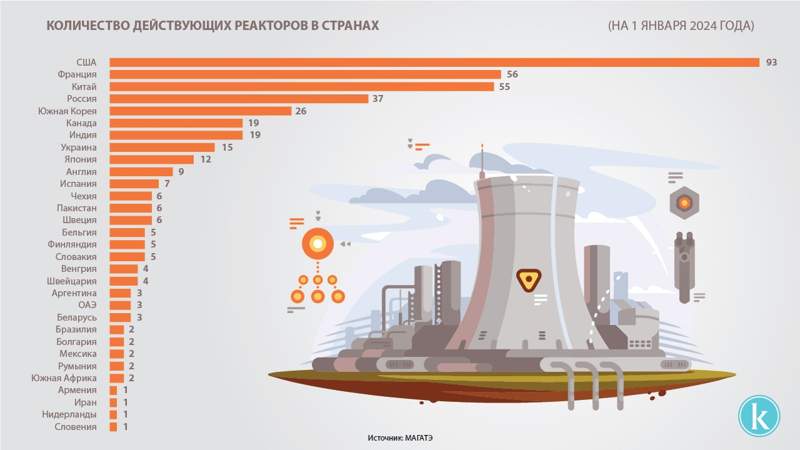 Количество действующих реакторов в странах