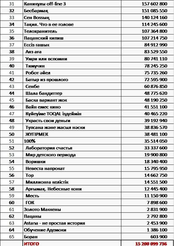 Топ самых популярных казахстанских фильмов возглавили комедии