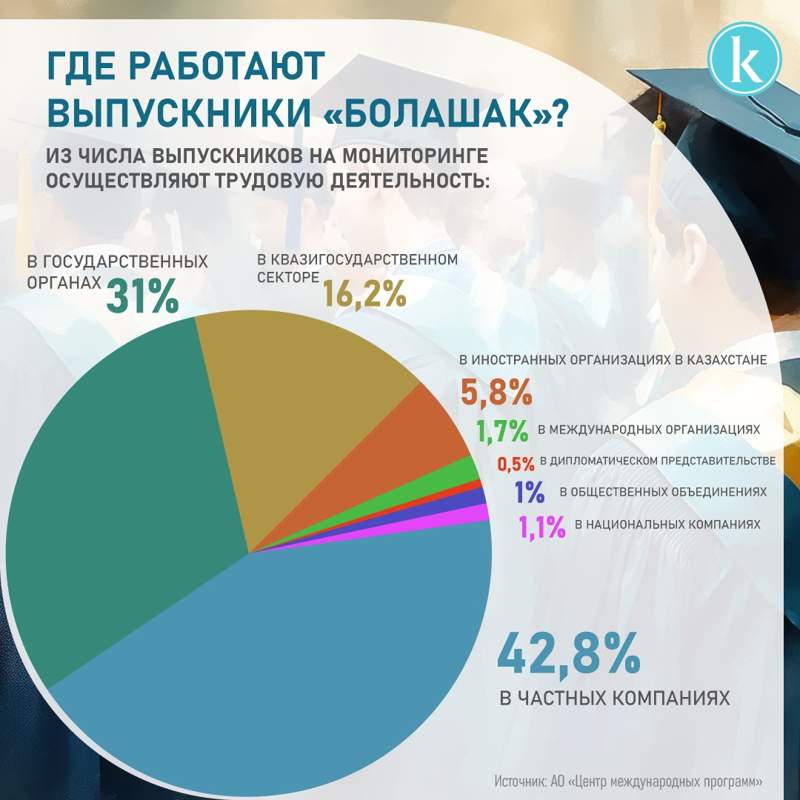 Каковы 30-летние итоги программы &laquo;Болашак&raquo;