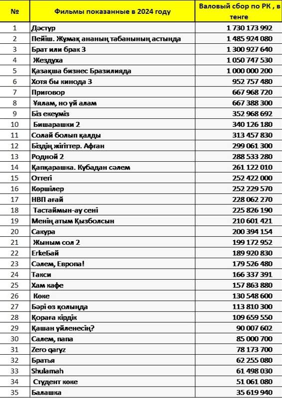 Топ самых популярных казахстанских фильмов возглавили комедии