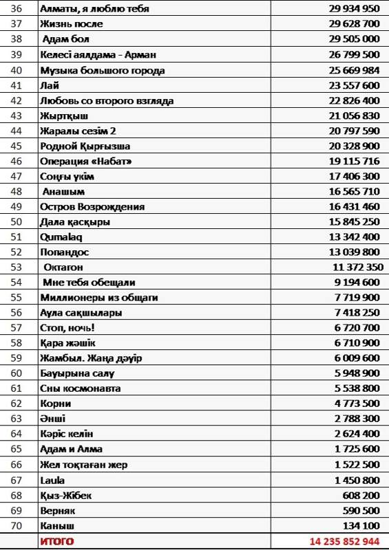 Топ самых популярных казахстанских фильмов возглавили комедии