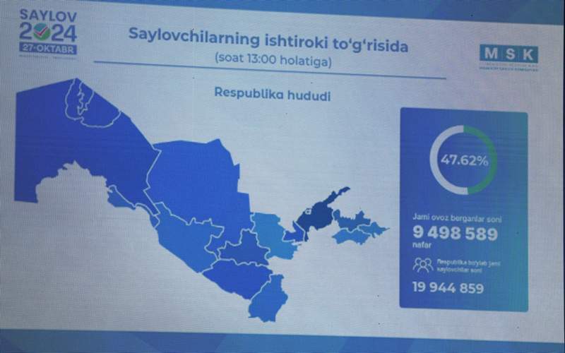 Парламентские выборы в Узбекистане признаны состоявшимися