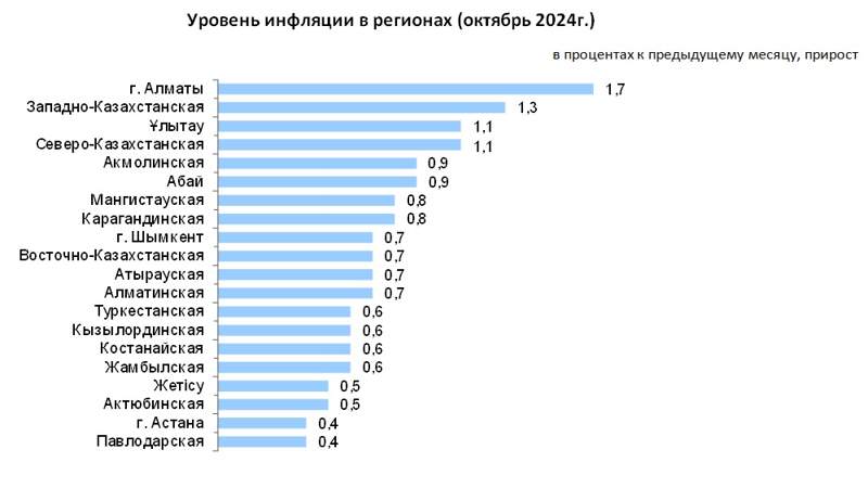 Уровень инфляции в регионах