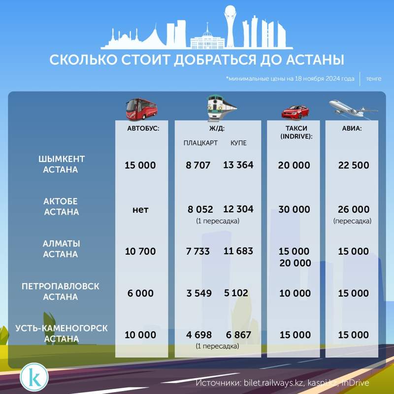 За сколько можно добраться до Астаны из городов Казахстана