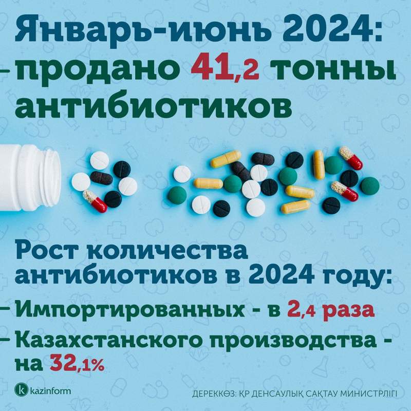 Спрос на антибиотики в Казахстане вырос в два раза, достигнув уровня пандемийного периода