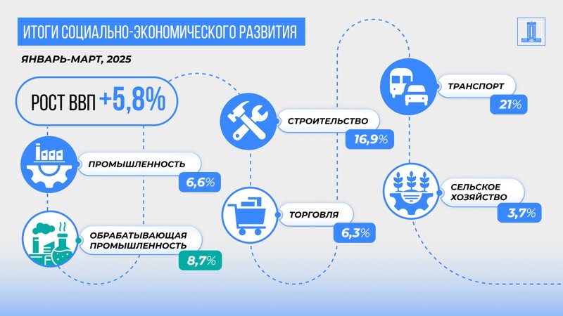 Объем производства обрабатывающей промышленности в Казахстане вырос на 8,7% с начала года 