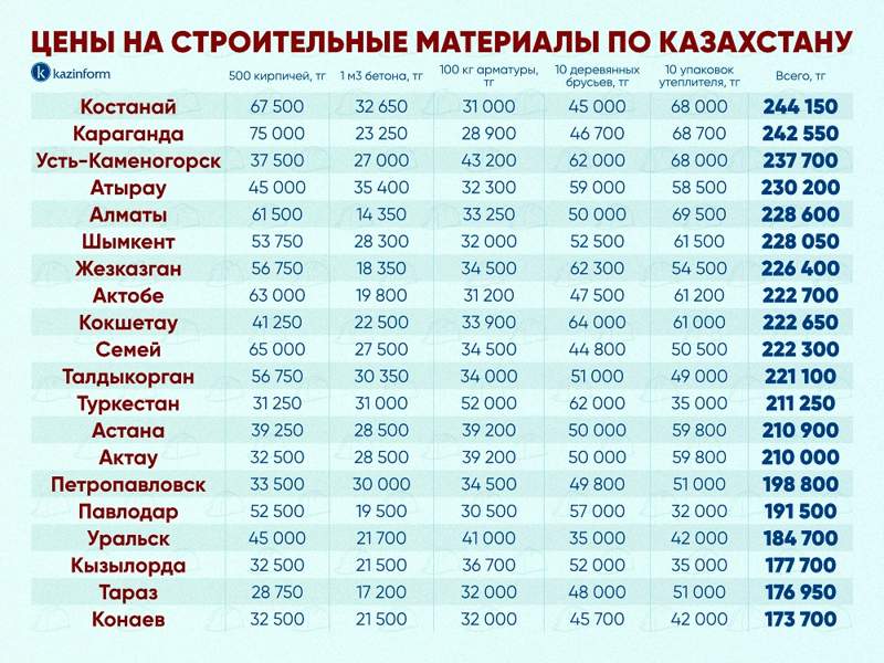 Сколько стоят стройматериалы в городах Казахстана Сколько стоят стройматериалы в городах Казахстана