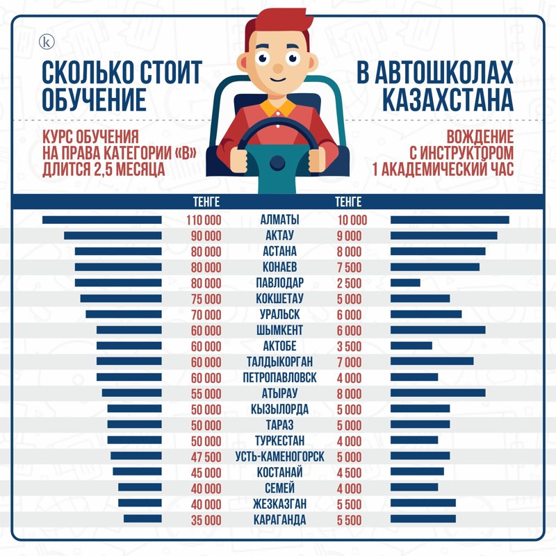 Сколько стоит обучение в автошколах Казахстана