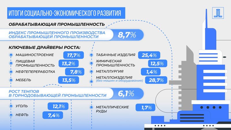 Объем производства обрабатывающей промышленности в Казахстане вырос на 8,7% с начала года 