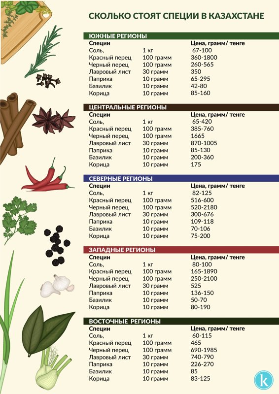 Острый вопрос: сколько стоят специи в городах Казахстана Острый вопрос: сколько стоят специи в городах Казахстана