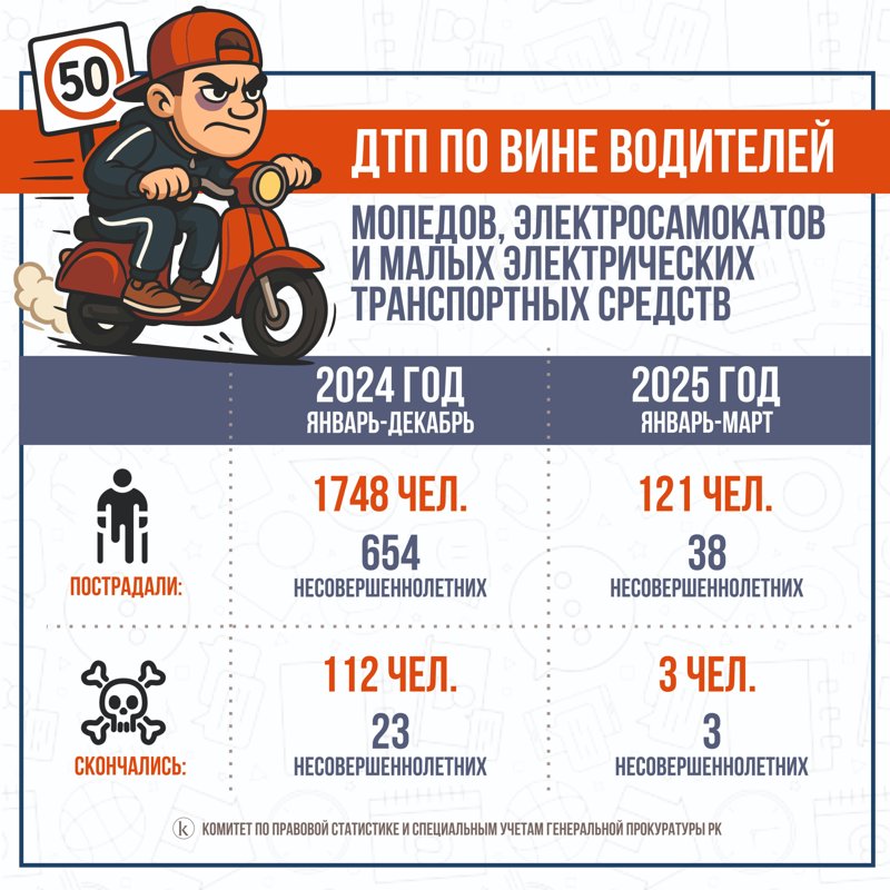1565 людей пострадали с 2024 года по вине водителей мопедов и электросамокатов в РК 1565 людей пострадали с 2024 года по вине водителей мопедов и электросамокатов в РК