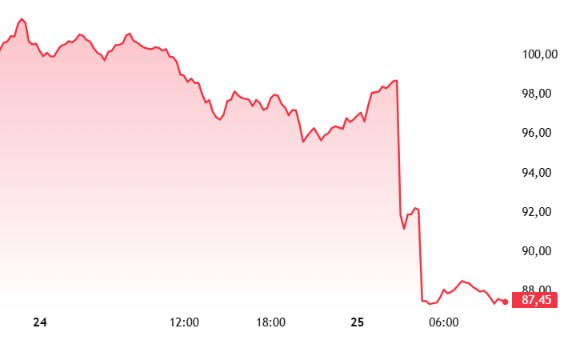 Нефть подешевела после деэскалации между США и Ираном
